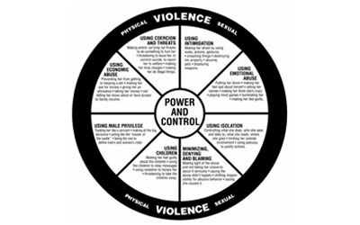 Power and Control instructional wheel
